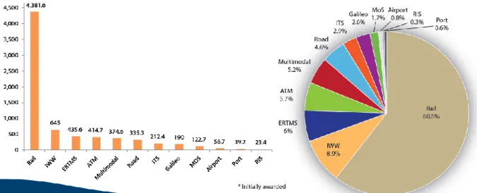 Ilustração 5 - Contribuição anual total RTE-T por  modo de transporte e  percentagem  de contribuição anual  RTE-T por modo de transporte perspectivas financeiras 2007-2013