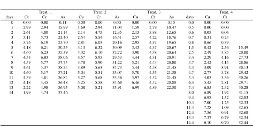 TABLE II