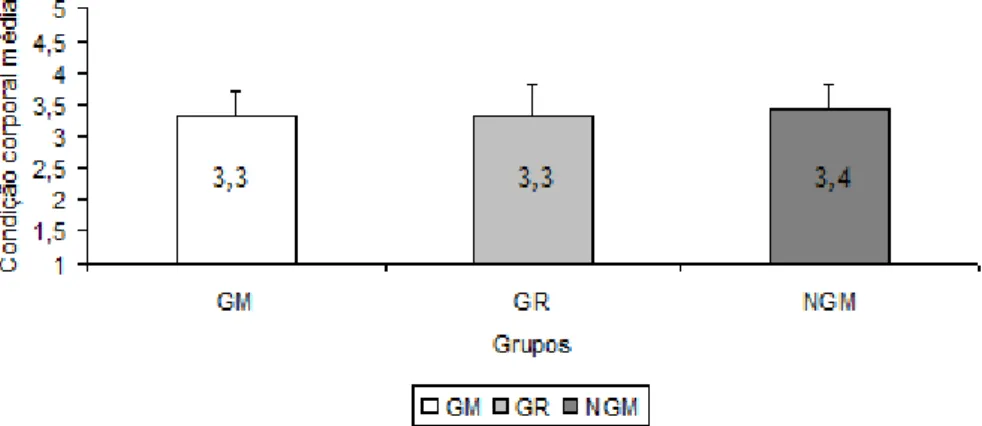 Figura  6:  Condição  corporal  média  por  grupo  de  animais,  na  primeira  semana  de  testes  de  preferências  alimentares  (GM:  Gestantes  em  manutenção;  GR:  Gestantes  em  restrição;  NGM:  Não  gestantes  em  manutenção)