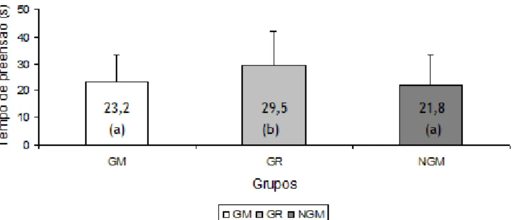 Figura 13: Tempo médio de preensão por grupos para o tratamento B  (GM: Gestantes em manutenção; GR: 