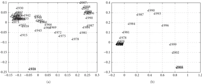 Figure 9: Two-dimensional MDS maps of the Portuguese economic evolution: 