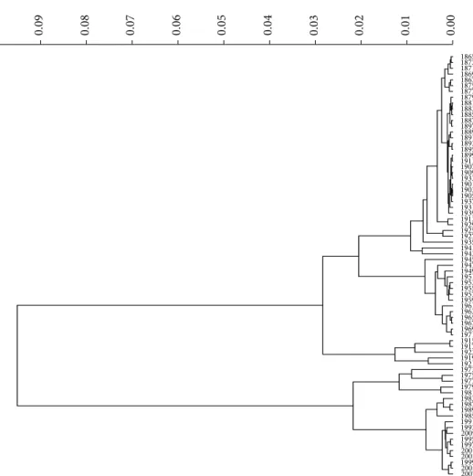 Figure 12: Dendrogram of the Portuguese economic evolution, in the perspective of the Cosine correlation 
