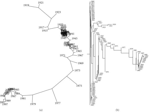 Figure 13: Trees of the Portuguese economic evolution, in the perspective of the Cosine correlation 