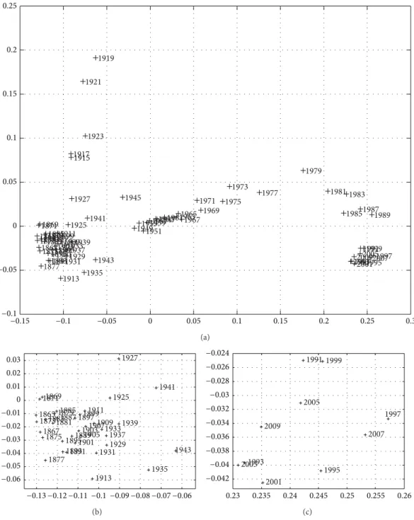Figure 3: Two-dimensional MDS map of the Portuguese economic evolution, in the perspective of the Cosine correlation 