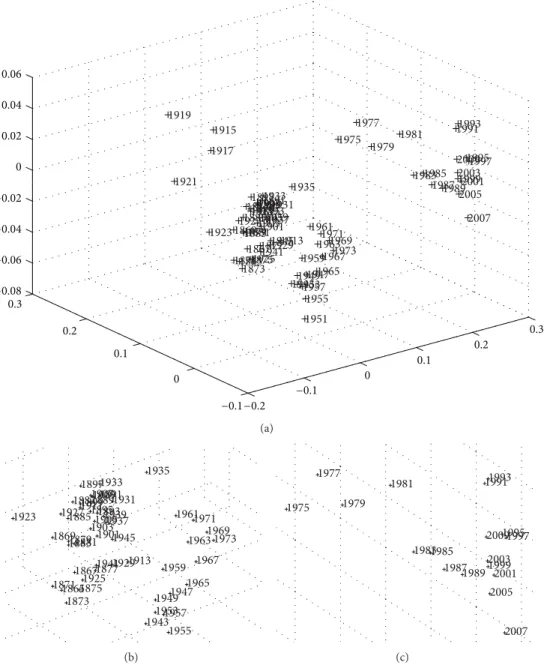 Figure 4: Three-dimensional MDS map of the Portuguese economic evolution, in the perspective of the Cosine correlation 