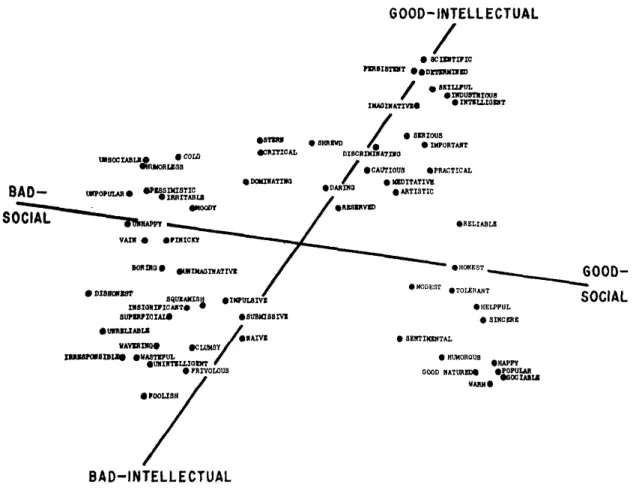 Figure  1.  Illustration  of  the  two-dimensional  space  (conceptual  trait  space)  defined  by  the  social  good-bad  and  intellectual  good-bad  dimensions  found  by  Rosenberg  et  al