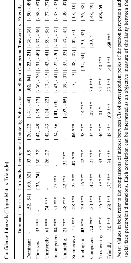 Table 2 Pearson Correlations between Group-Level CIs’ Pixel Luminance Values (Lower Matrix Triangle) and respective 95% Confidence Intervals (Upper Matrix Triangle)