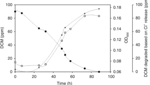 Fig. 2 Growth of strain TM1 on 100 mg l -1 DCM, showing DCM concentration ( d ), DCM degraded based on chloride release (?) and biomass measured as optical density at 600 nm ( s ) over time are shown