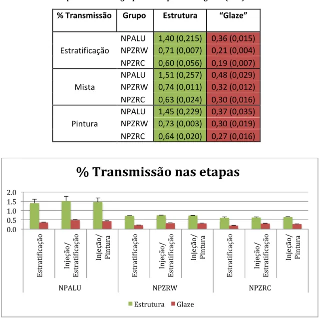 Tabela   2.   2   –   Distribuição   dos   valores   da   %   média   de   transmitância   e   do   respetivo   desvio    padrão   de   cada   grupo   nas   etapas   investigadas   (n=5)