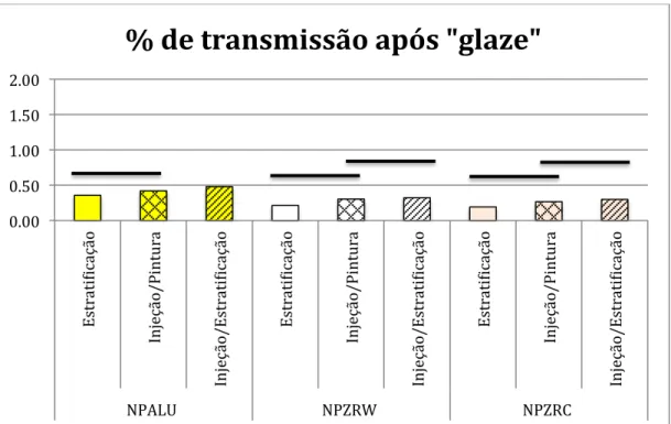 Figura   2.   27   -­‐   Distribuição   dos   valores   da   %   média   de   transmitância   após   o   glaze                                                                                     de   cada   técnica   para   cada   um   dos   materiais   de