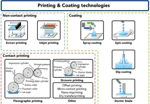 Figure  2  –Sketches  of  the  most  common  wet-patterning  methods  employed  on  paper-based  substrates,  divided  in 