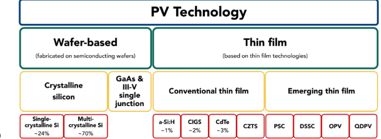 Figure  3  -  PV  technology  classification  under  two  main  groups:  wafer-based  materials  (single/multi-  crystalline 
