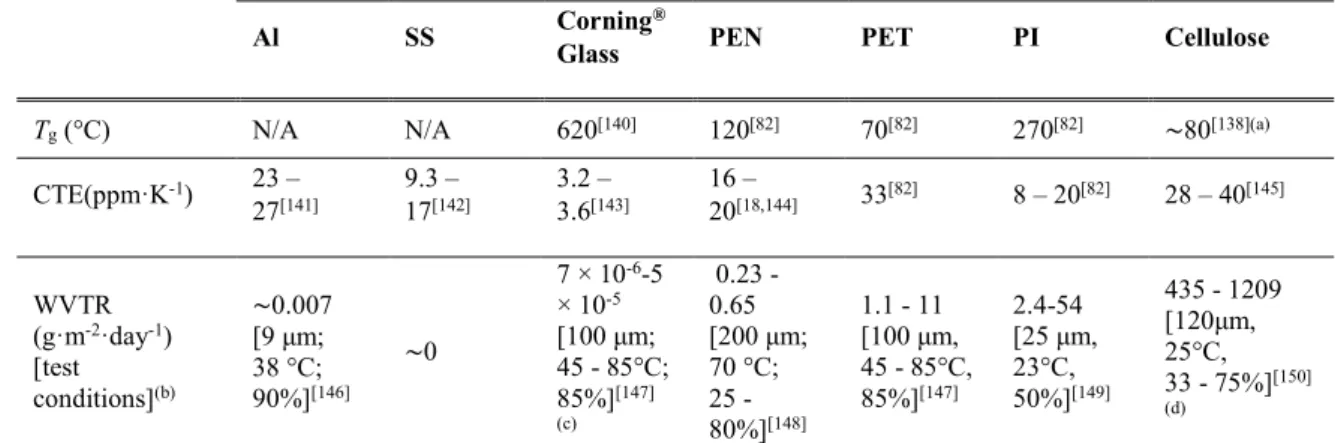 Table 2 polymers are far from ideal, and cellulose has the highest WVTR, worsened by its 20 
