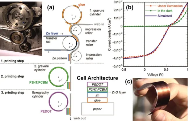 Figure 5 – a) Flexographic printing process and resulting layer architecture of an OPV solar cell
