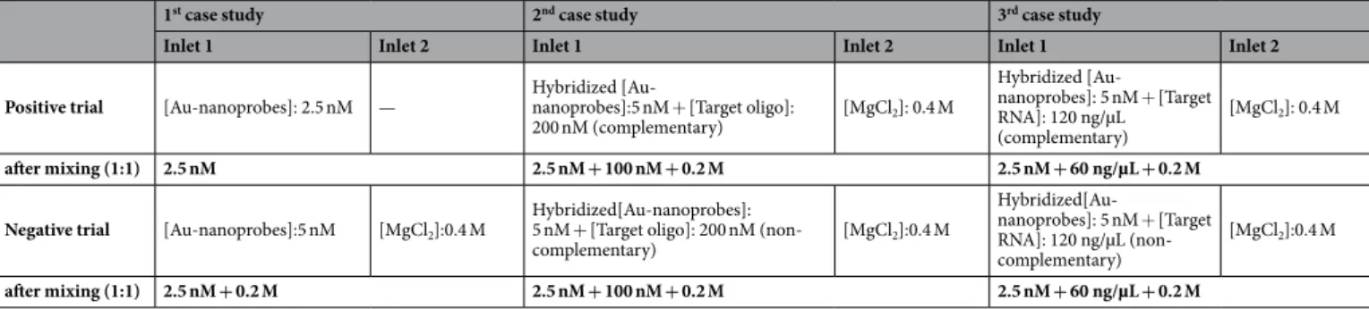Table 1.  Experimental conditions used in this work. Detailed description on the components used for each case  study and respective concentrations.
