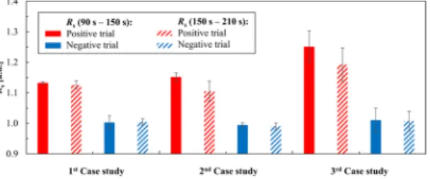 Figure 4.  Sensitivity between positive and negative colorimetric results, within 90–150 seconds (opaque bars)  and 150–210 seconds (patterned bars), and signal-to-noise ratio trend over time (orange lines) for each case  study