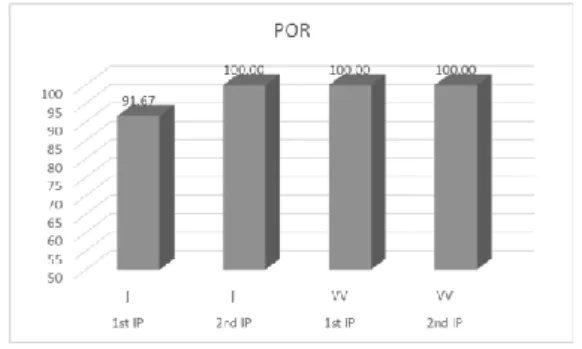 Figure  5:  Blocking  of  segmental  phenomena  at  IP  boundaries, in utterances with parentheticals (Eva)