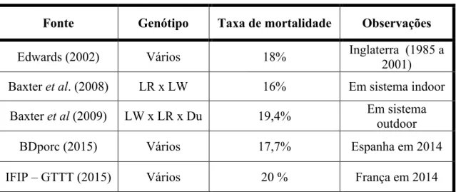 Tabela 1 – Taxa de mortalidade total nos leitões 