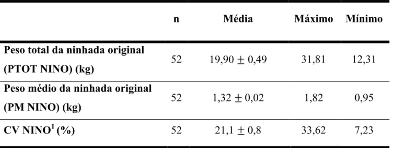Tabela 4 – Caracterização das ninhadas originais das porcas utilizadas para o estudo 