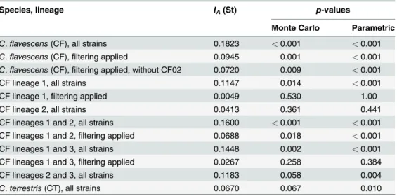 Table 2. Results of testing for the null hypotheses of linkage disequilibrium for multi-locus allele dis- dis-tribution data for Cryptococcus flavescens and C 
