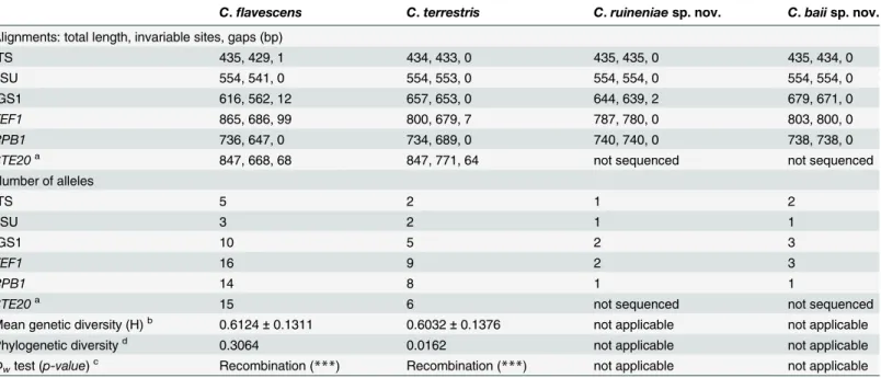 Table 1. Multi-Locus Sequencing (MLS) results: variability of single gene regions, number of observed alleles, genetic diversity and probability of genetic recombination.