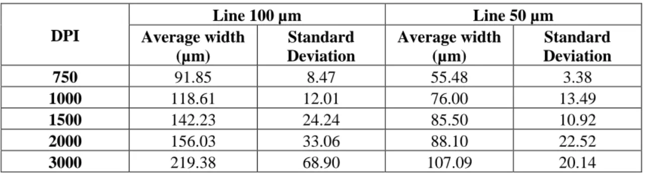 Table 3.1- Results of the effect of the DPIs in the morphology of the printed Ag lines