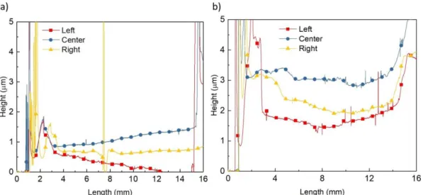 Figure 3.9- Profile taken at three different points of the insulating PVP layer obtained with two  different shear casting speeds; a) 1 mm/s; b) 2 mm/s  