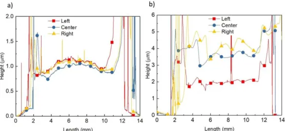 Figure 3.11- Profile taken at three different points of the insulating PVP layer deposited twice,  with the second layer deposited in the opposite direction with respect to the first one and with 