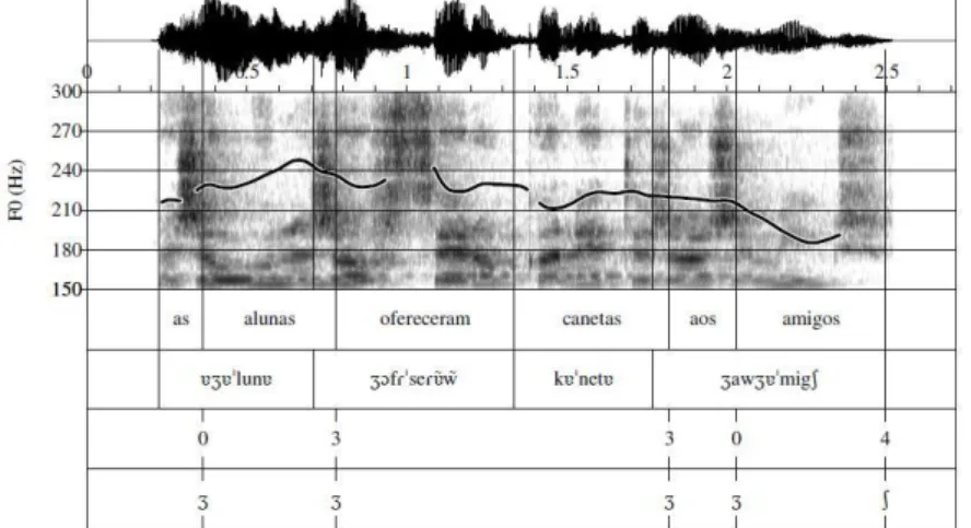 Figure 7 - Textgrid structure for the analysis of fricative voicing. ‘As alunas ofereceram canetas aos amigos.’ 
