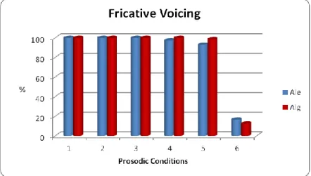 Figure 10 – The realization of the voiced fricative by prosodic condition: 1=within PhP; 2=within ‘restructured’ 