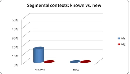 Figure 16 – Paragoge occurrence depending on the segmental preceding contexts: known ([  ], /l/, [  ], [  ]) versus  new ([a], [  ], [  ], [  ])