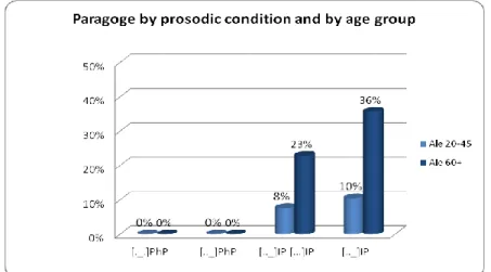 Figure 19 – Distribution of Paragoge in Ale by prosodic condition and age group. 