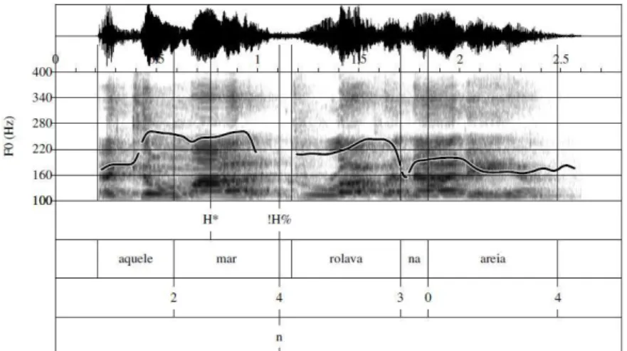 Figure 21 – Example of an IP edge with no Paragoge. ‘Aquele mar rolava na areia.’ (That sea rolled in the  sand.)