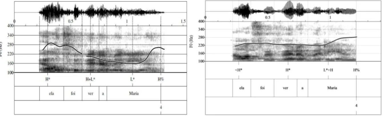 Figure 29 – Neutral yes-no questions produced in the reading task: Ale (left panel) and Alg (right panel)