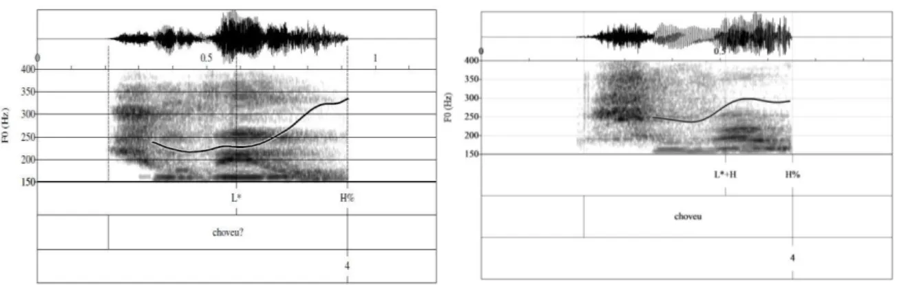 Figure 30 - Neutral yes-no questions produced in the DCT: Ale (left panel) and Alg (right panel)