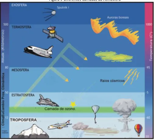 Figura 9-Diferentes Camadas da Atmosfera 