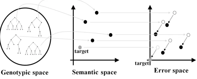 Figure 1: Individuals are represented by trees (or any other structure like linear genomes, graphs, etc.) in the genotypic space