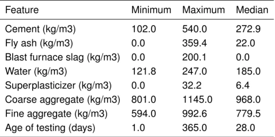 Table 3: Description of the concrete data-set