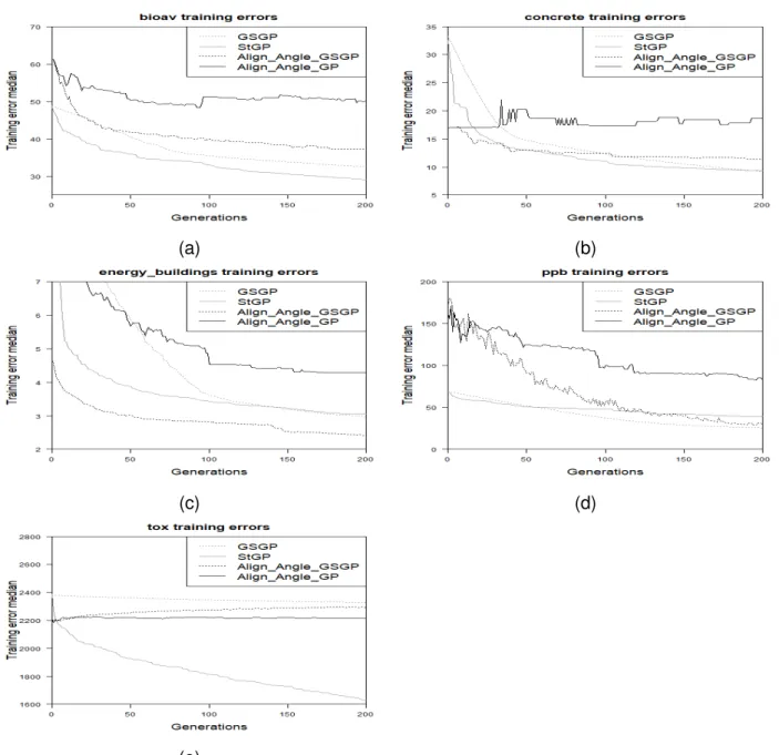 Figure 3: Results on the training set. Comparison between the proposed methods (Align Angle GP, Align Angle GSGP), standard GP and GSGP