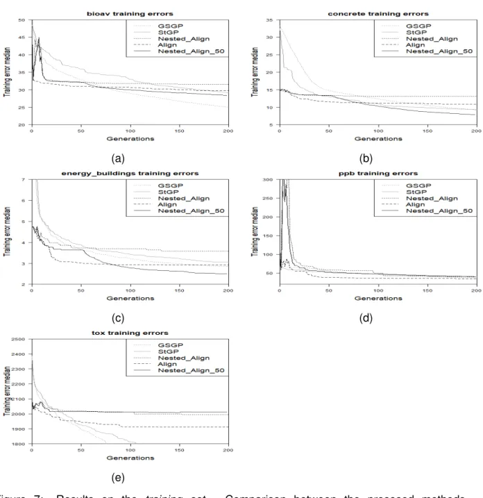 Figure 7: Results on the training set. Comparison between the prososed methods (Nested Align, Align and Nested Align 50), standard GP and GSGP