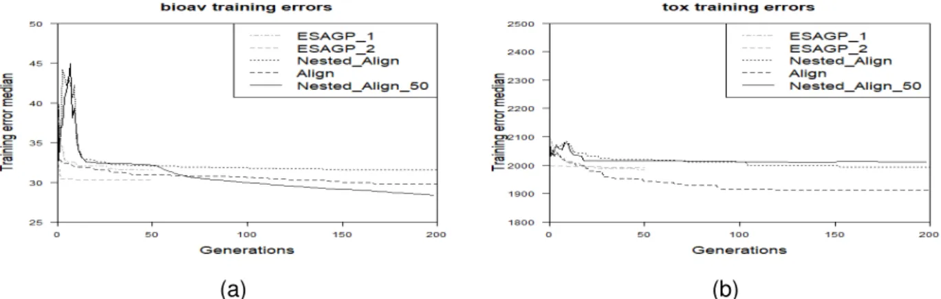 Figure 8: Results on the training set. Comparison between the proposed methods (Nested Align, Align and Nested Align 50), ESAGP-1 and ESAGP-2