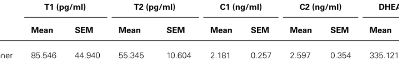 Table 1 | Absolute values for all sampling points of the measured hormones.