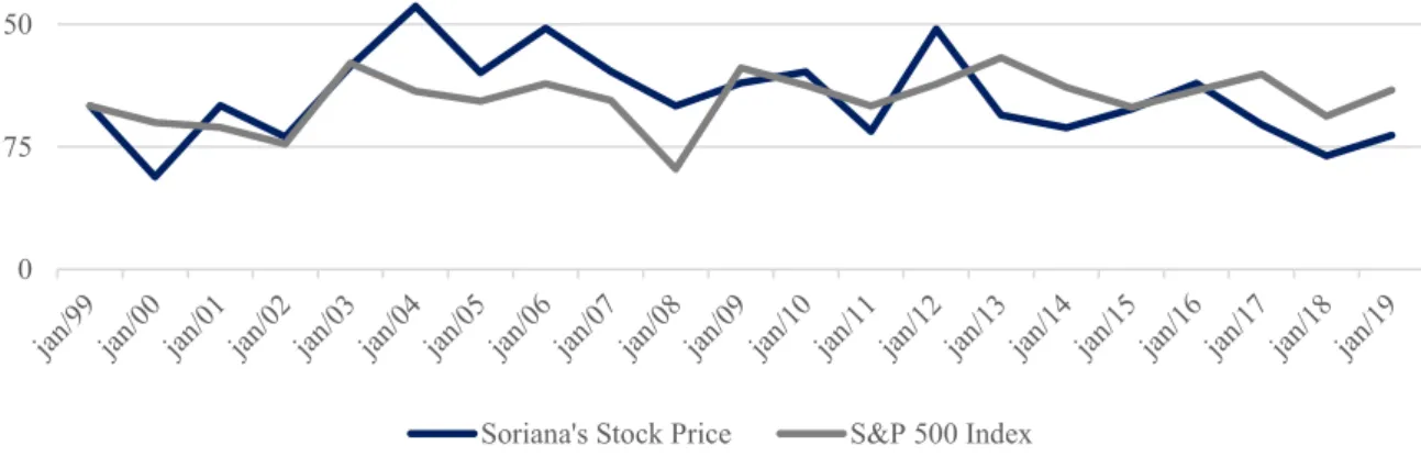 Figure 4 - Soriana's Stock Price Evolution and S&amp;P 500 (Thomson Reuters Eikon, 2019)