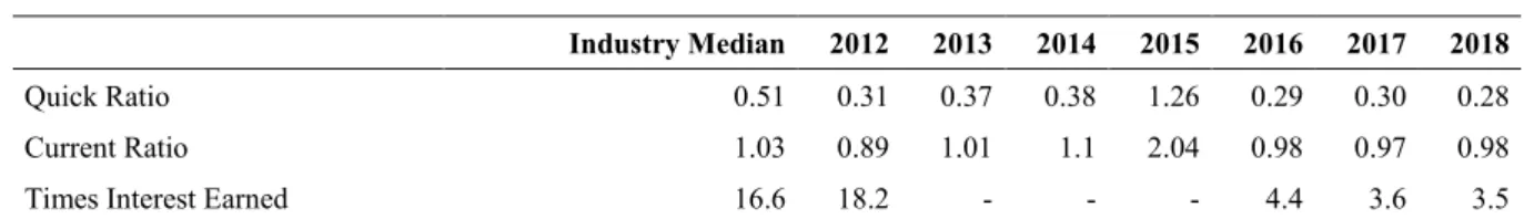 Table 6 – Soriana’s DuPont Ratios 