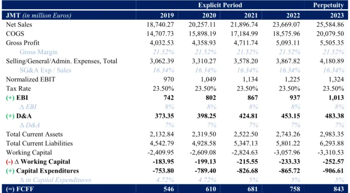 Table 16 - Jerónimo Martins' Discounted Cash Flow Valuation Method 