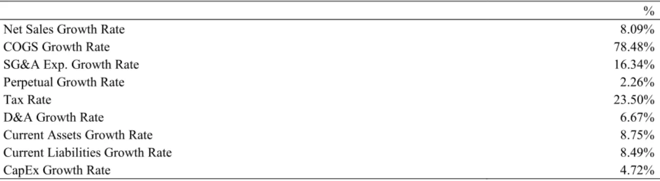 Table 20 - Jerónimo Martin's DCF Assumptions 