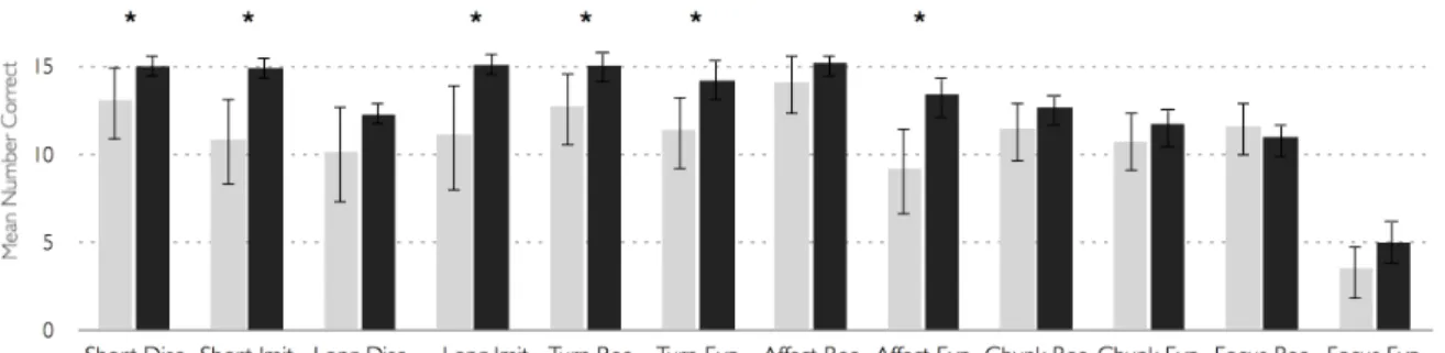 Figure 1. Means scores for the PEPS-C tasks in typically developing children and in children  with high-functioning autism (HFA) with the same chronological age and nonverbal 