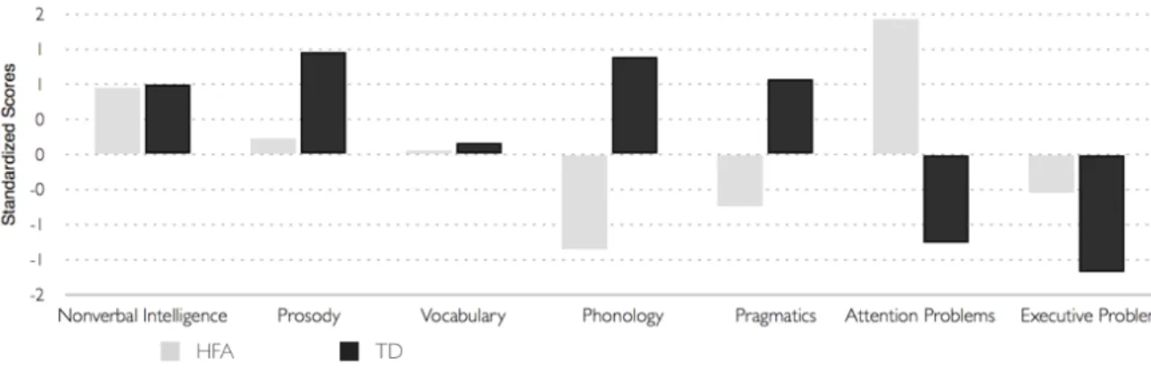 Figure 2. Standardized scores for all the domains assessed for Case A (a child with high- high-functioning autism, HFA) and a typically developing peer (TD, a child with the same  chronological age and nonverbal intelligence)