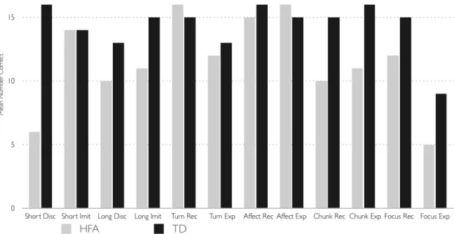 Figure 3. Standardized scores for all the PEPS-C tasks for Case A (a child with high- high-functioning autism, HFA) and a typically developing peer (TD, a child with the same  chronological age and nonverbal intelligence)