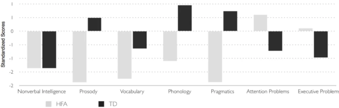 Figure 4. Standardized scores for all the domains assessed for Case B (a child with high- high-functioning autism, HFA) and a typically developing peer (TD, a child with the same  chronological age and nonverbal intelligence)